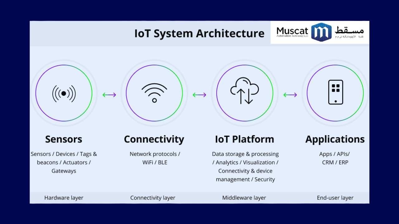 Best IoT Platform