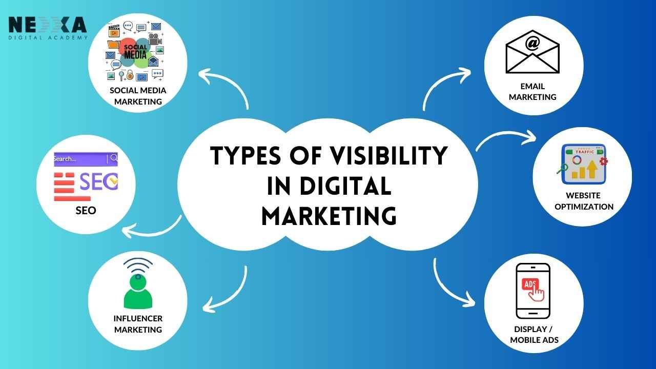 
Types of Visibility in Digital Marketing
